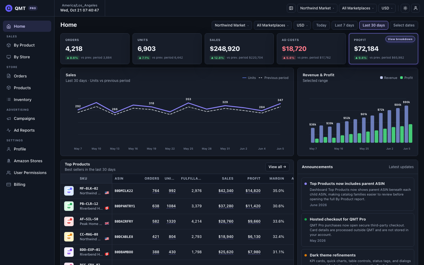 QMT demo dashboard in dark theme showing orders, sales, advertising costs, and profit