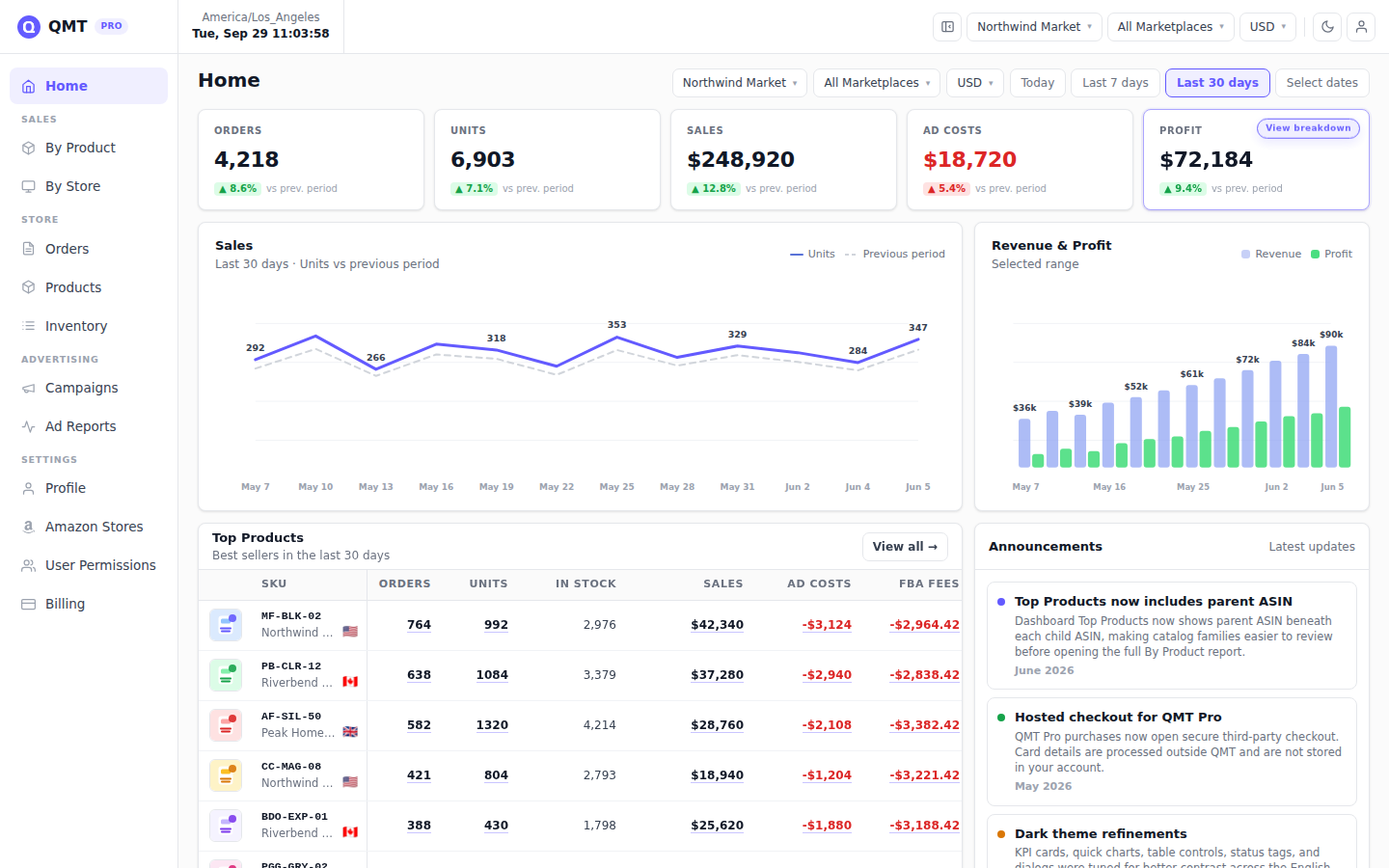 QMT demo dashboard showing orders, sales, advertising costs, and profit
