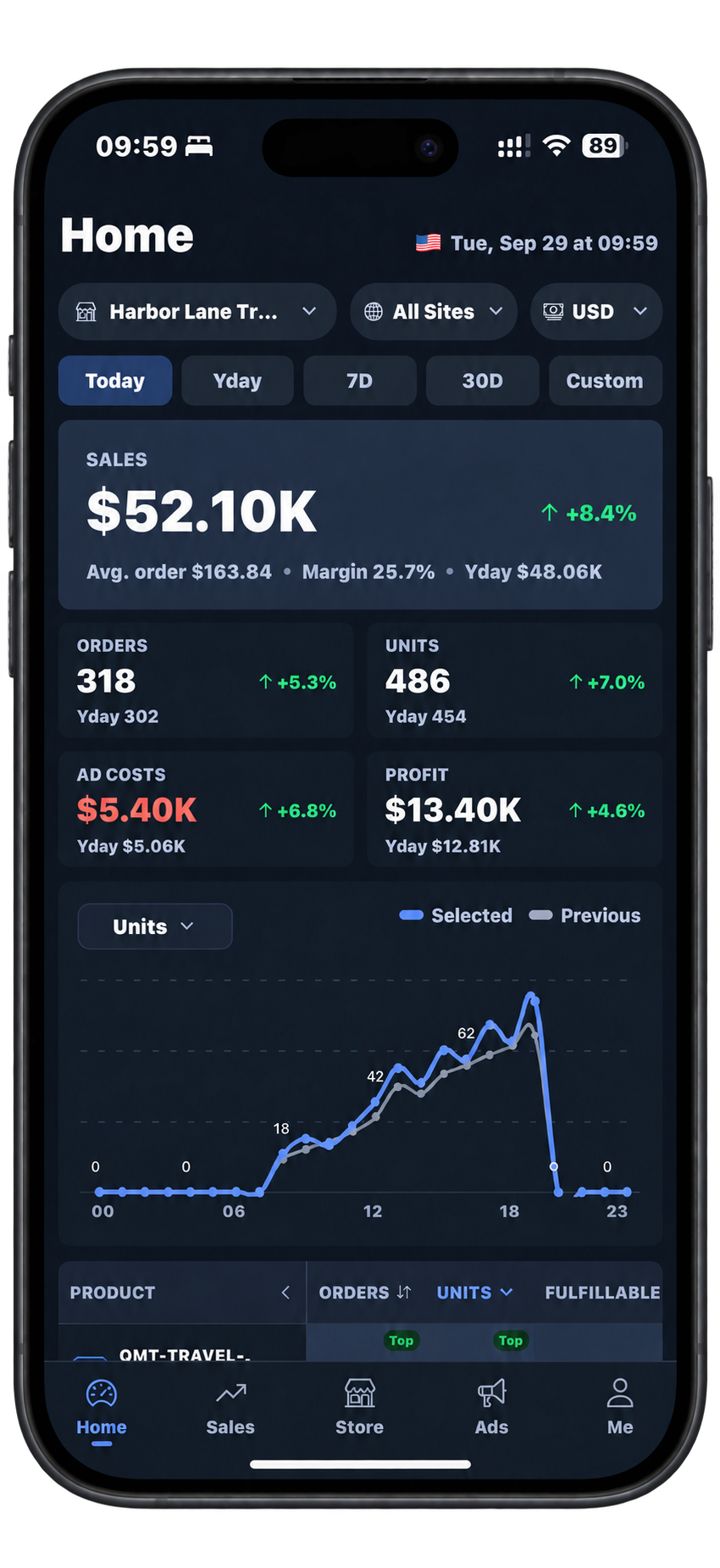 Illustrative QMT mobile Home screen with sales, orders, advertising costs, and profit